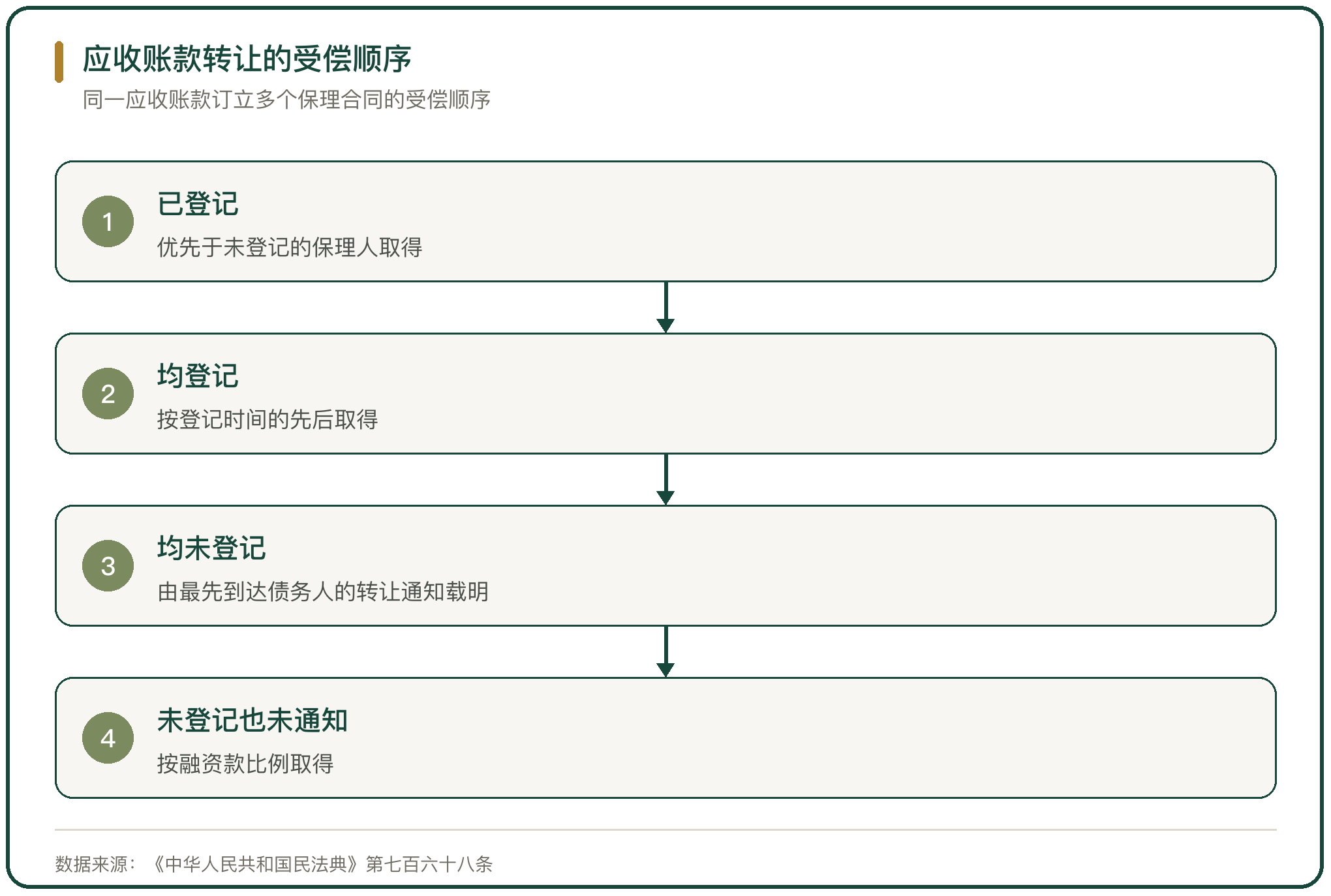 应收账款转让的受偿顺序