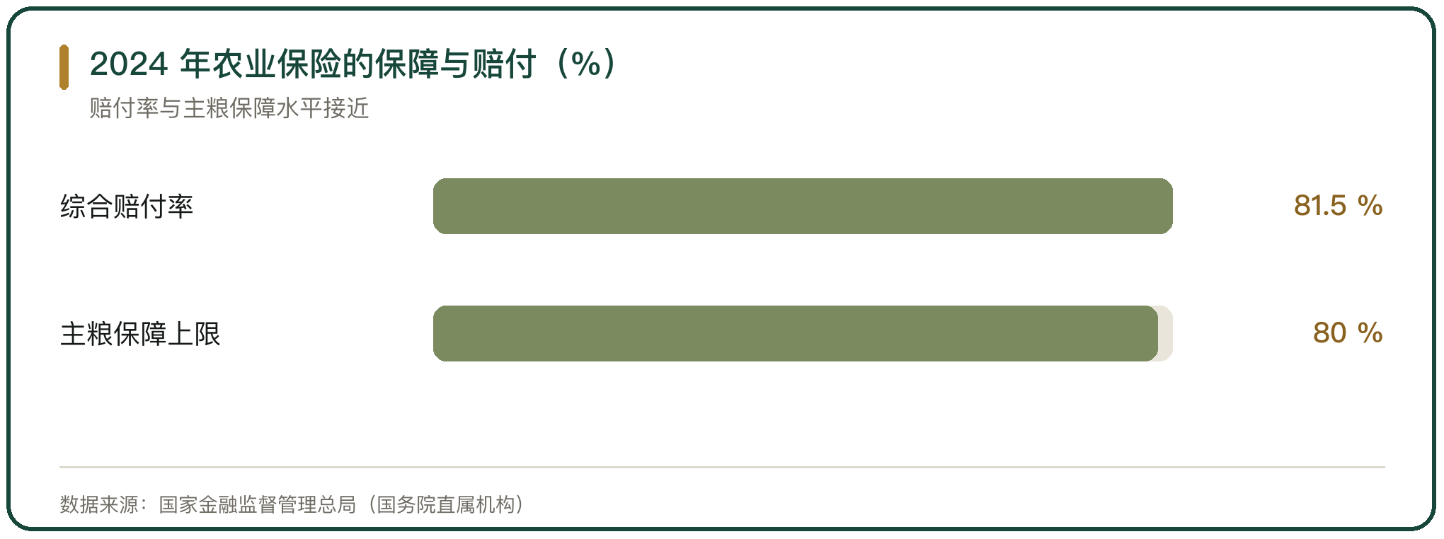 2024 年农业保险的保障与赔付（%）