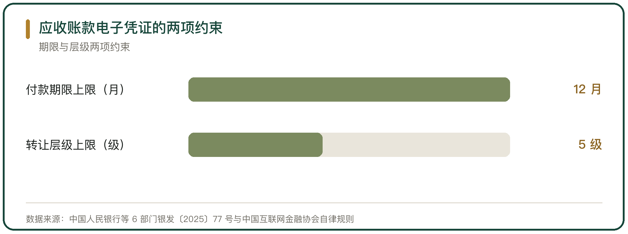 应收账款电子凭证的两项约束