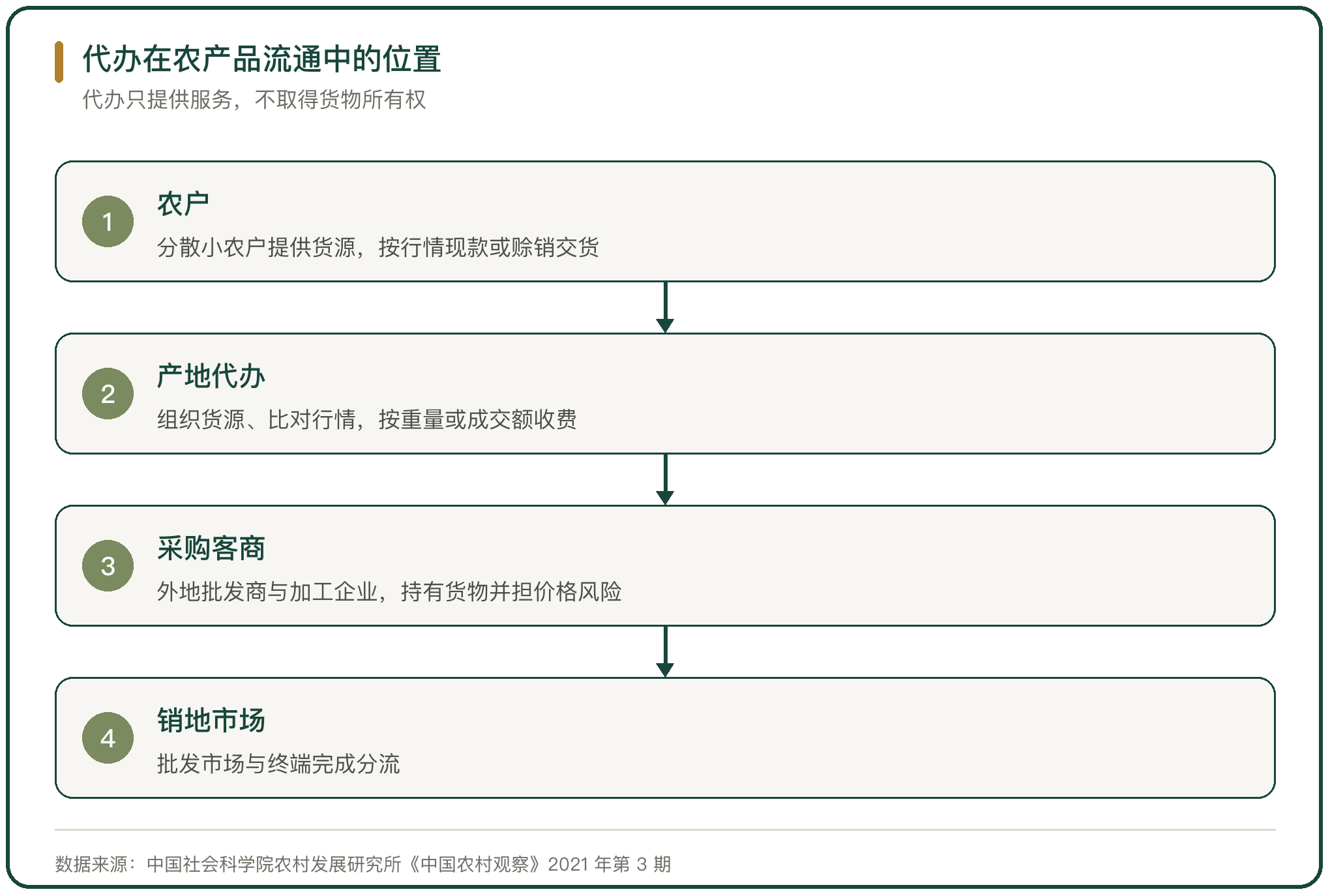 代办在农产品流通中的位置