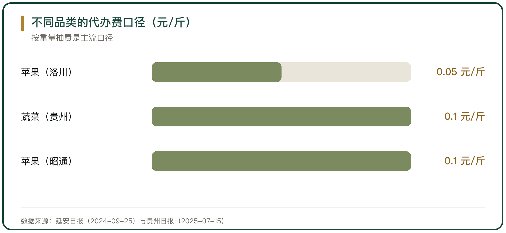 不同品类的代办费口径（元/斤）