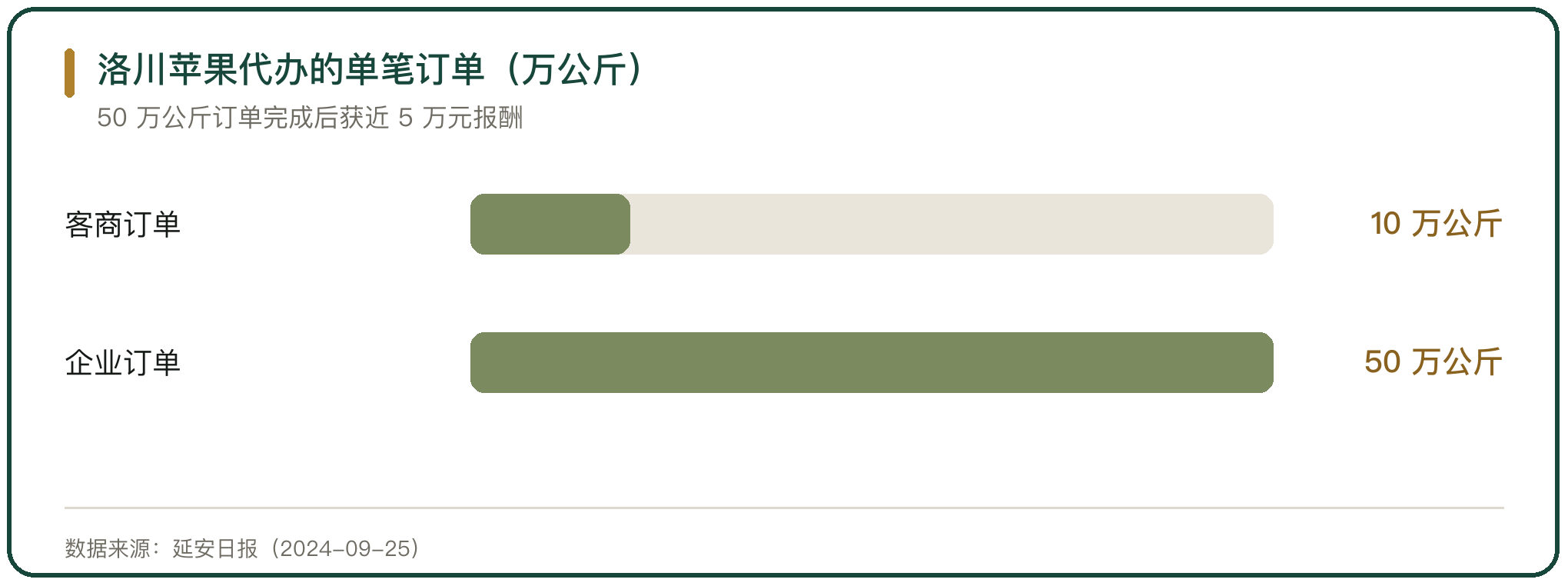 洛川苹果代办的单笔订单（万公斤）