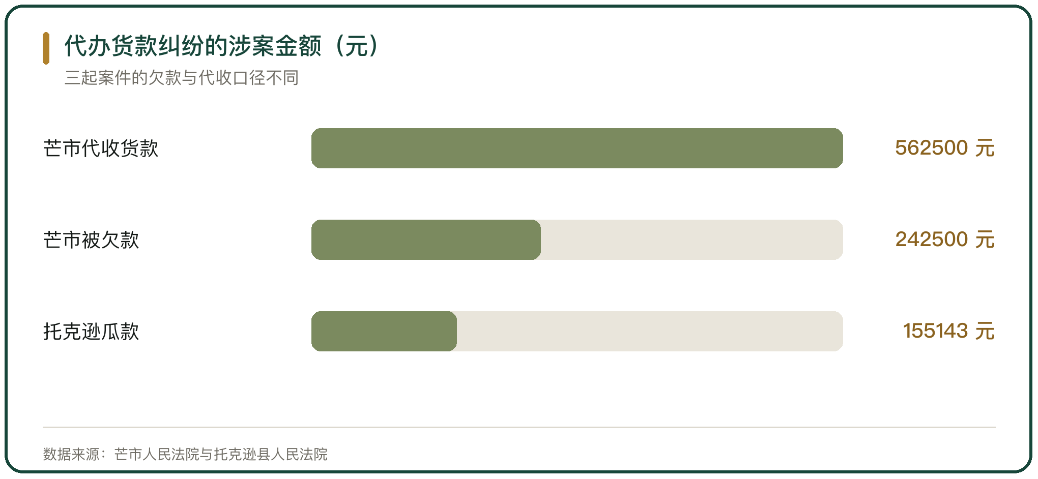 代办货款纠纷的涉案金额（元）