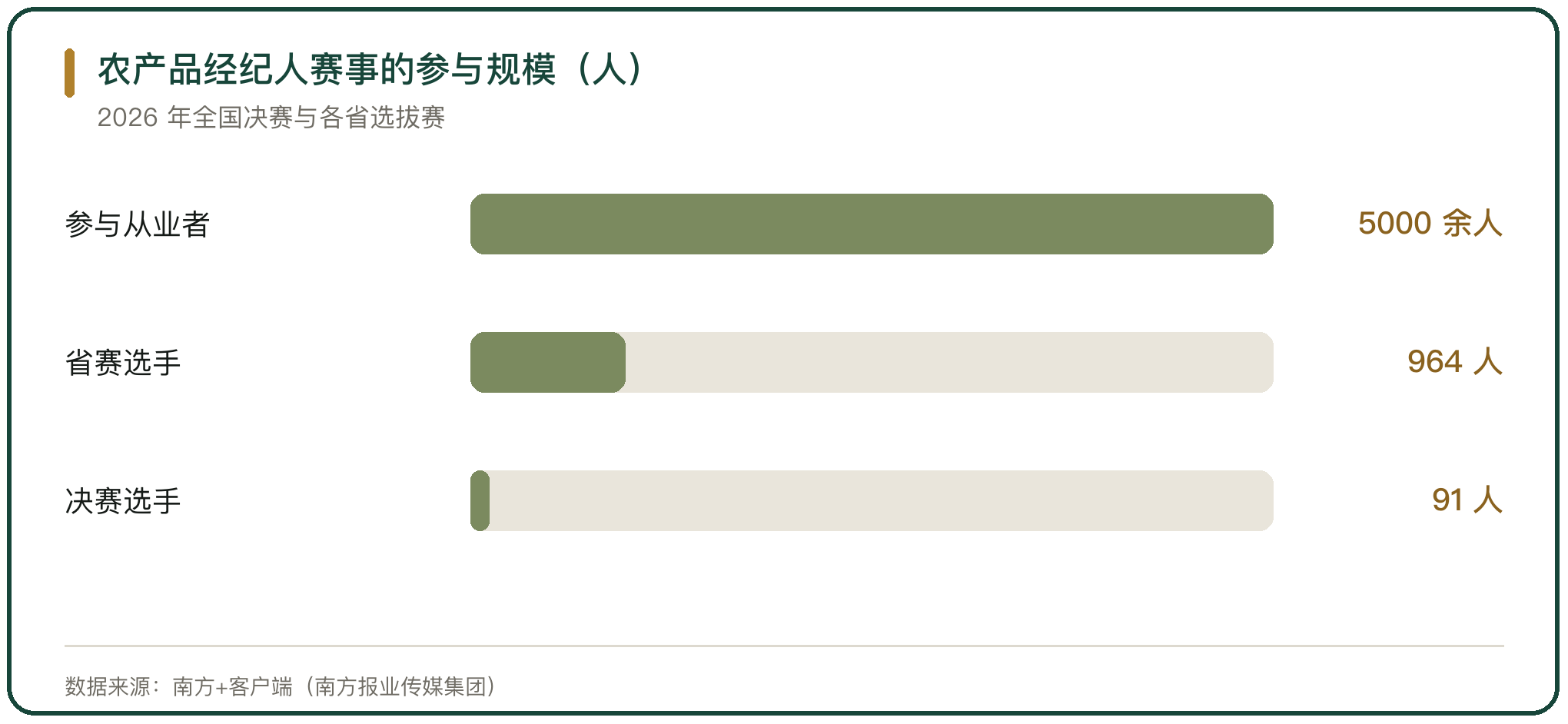 农产品经纪人赛事的参与规模（人）