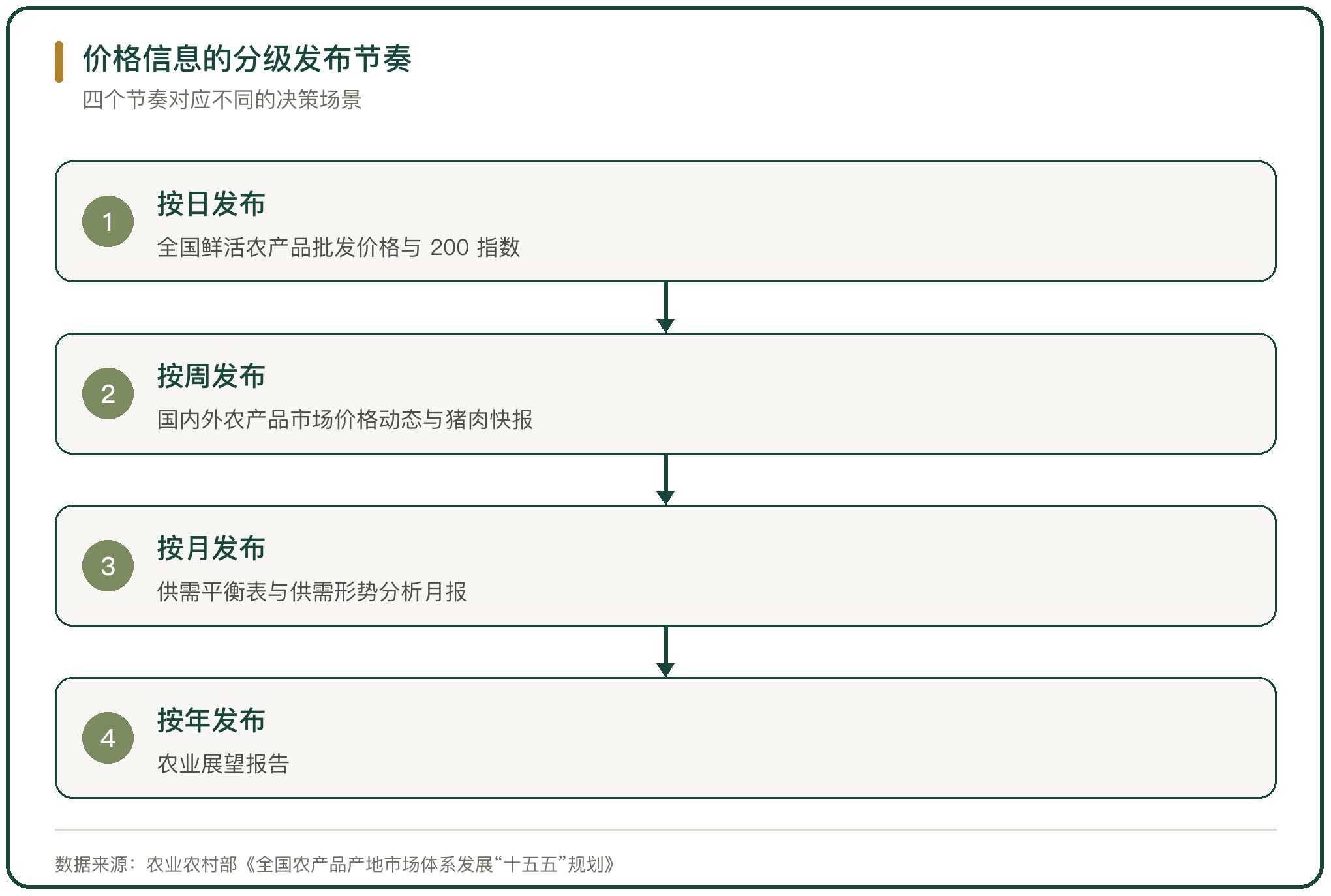 价格信息的分级发布节奏
