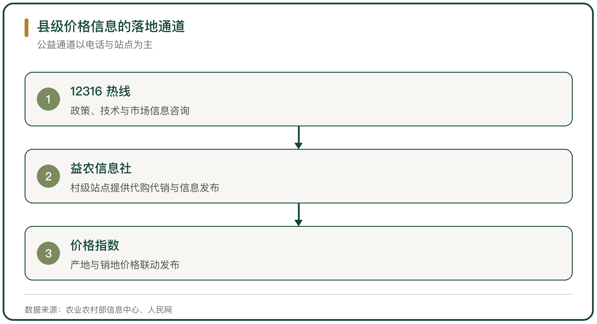 县级价格信息的落地通道