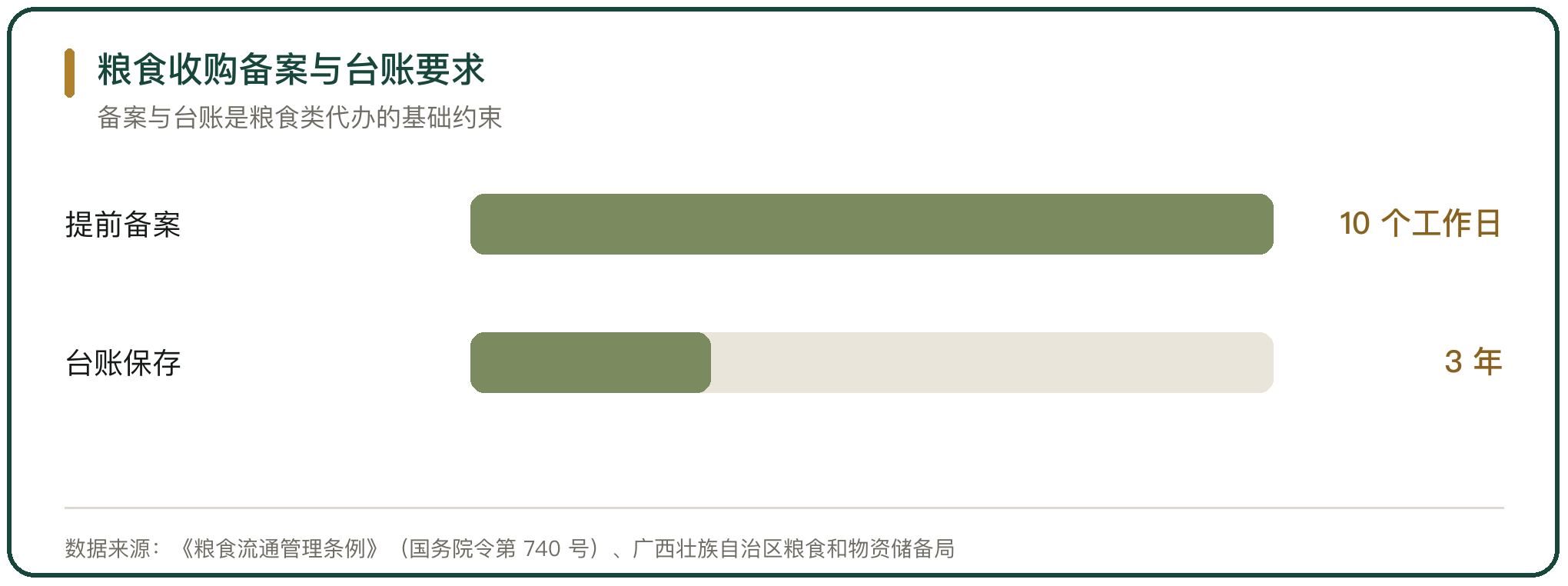 粮食收购备案与台账要求