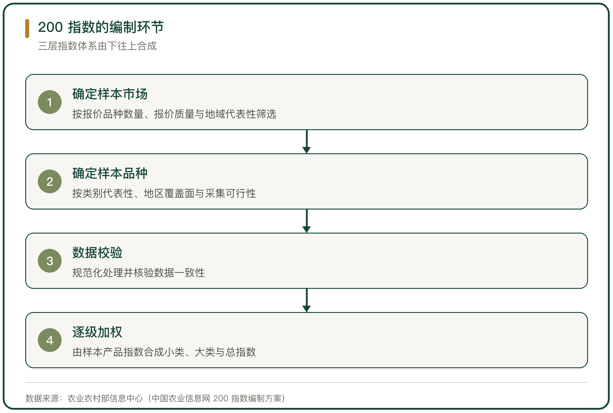 200 指数的编制环节