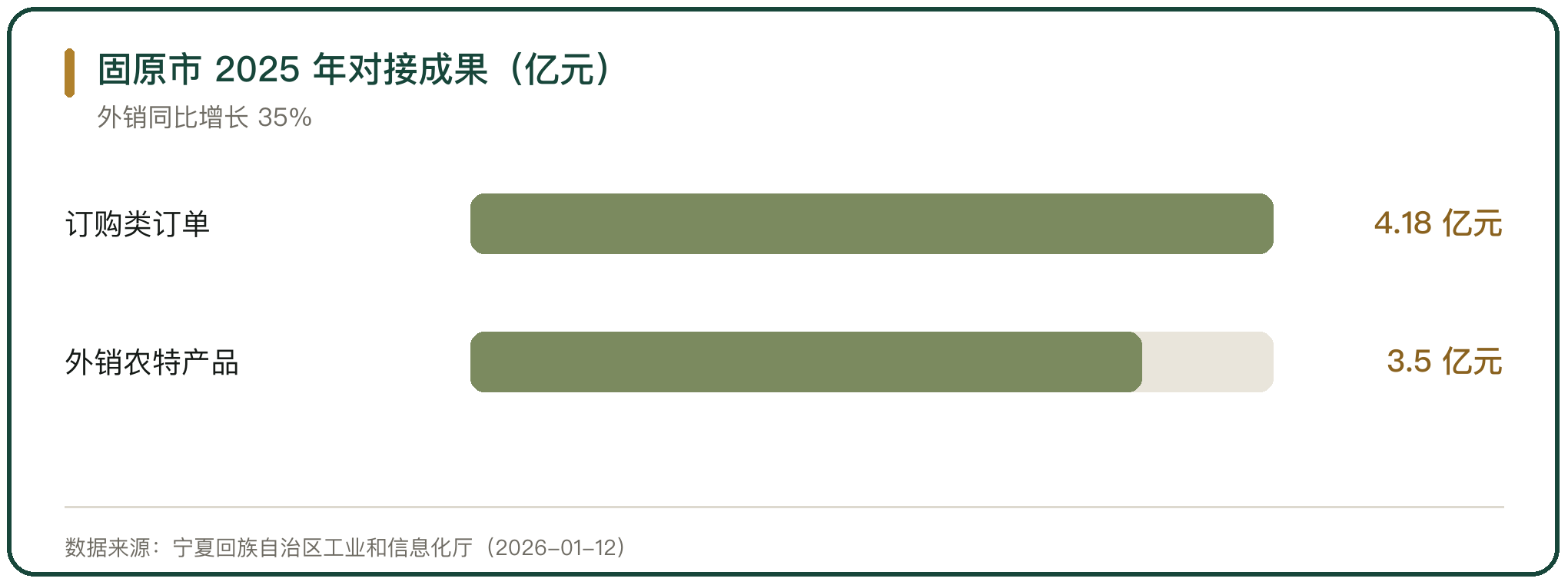 固原市 2025 年对接成果（亿元）