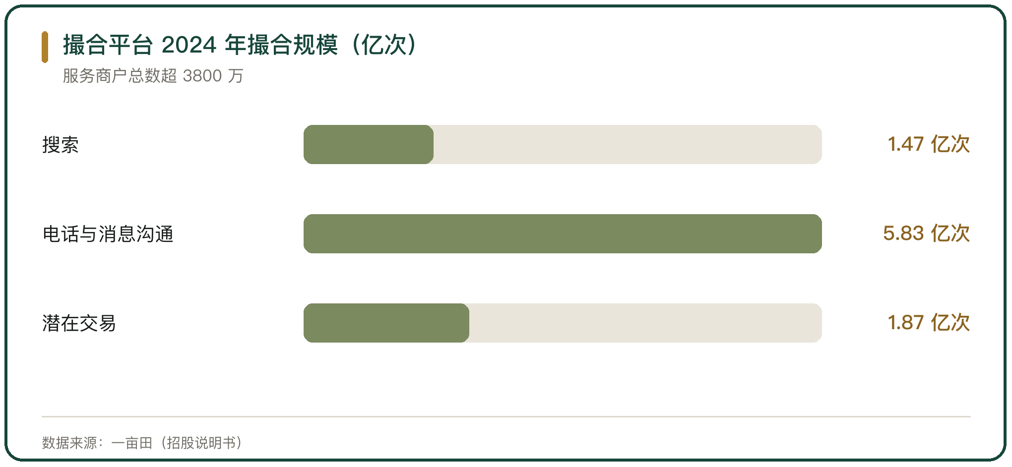 撮合平台 2024 年撮合规模（亿次）