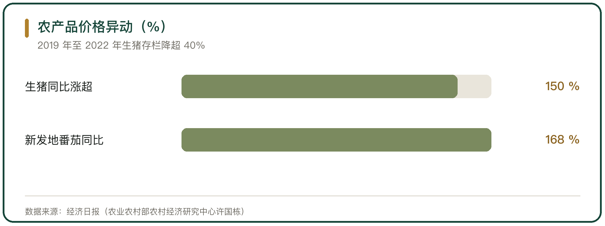 农产品价格异动（%）
