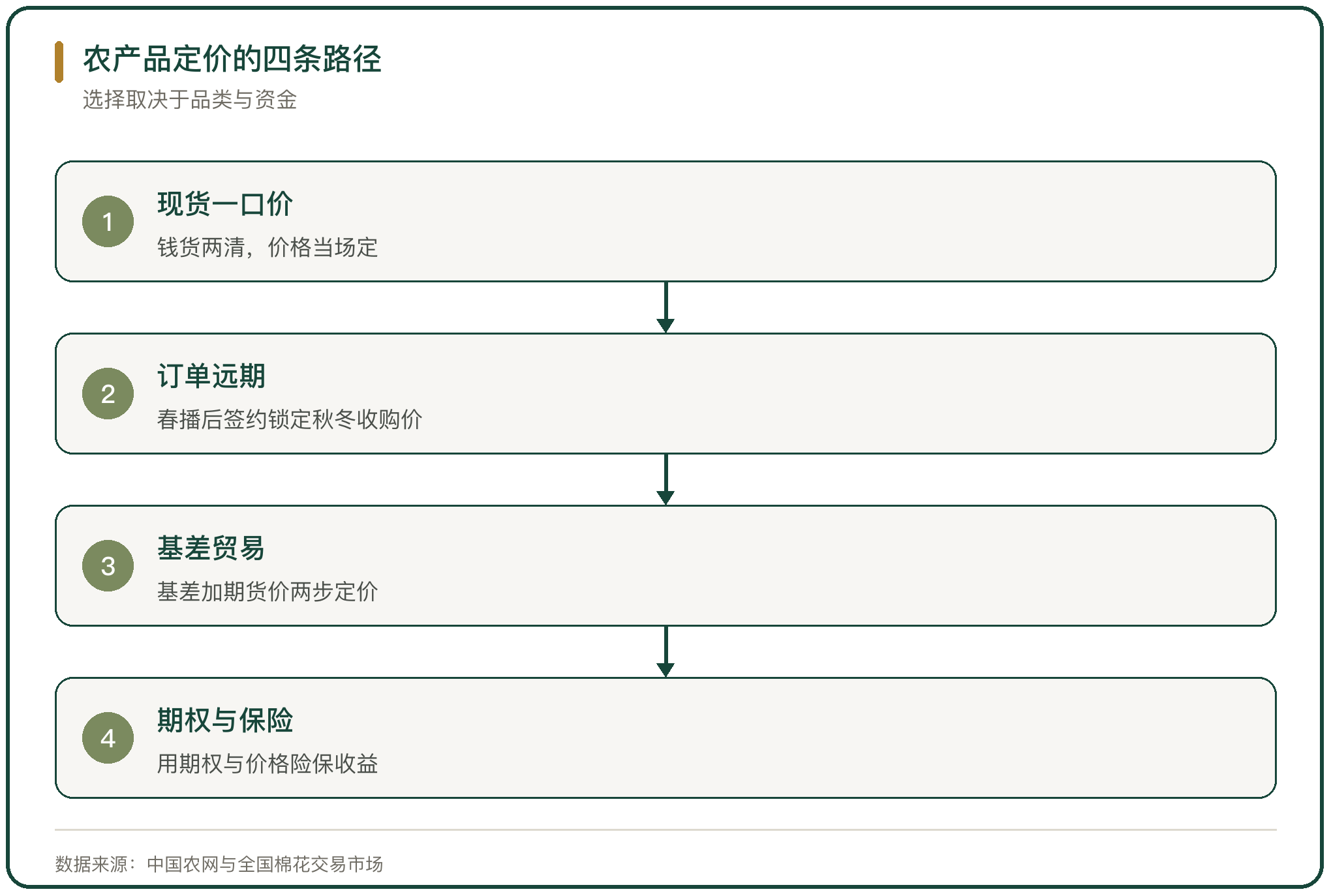 农产品定价的四条路径