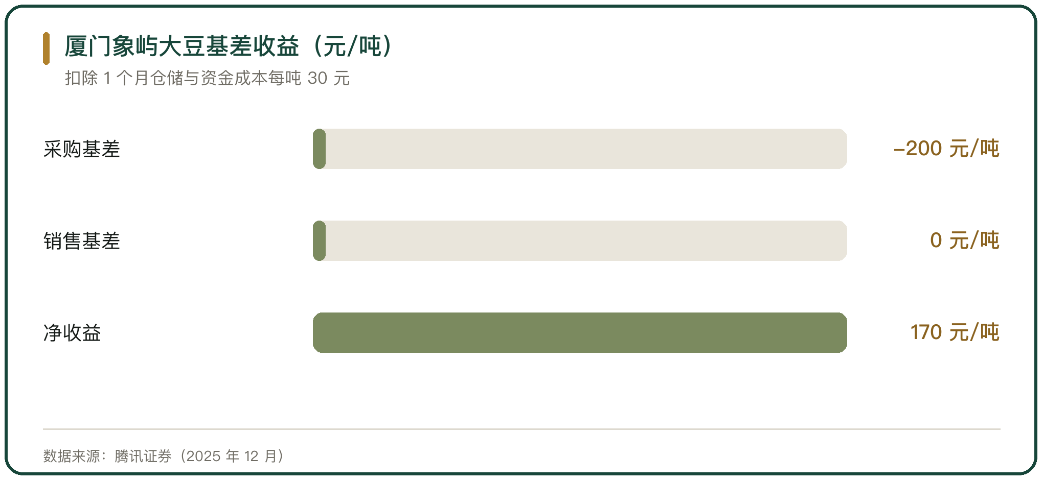 厦门象屿大豆基差收益（元/吨）
