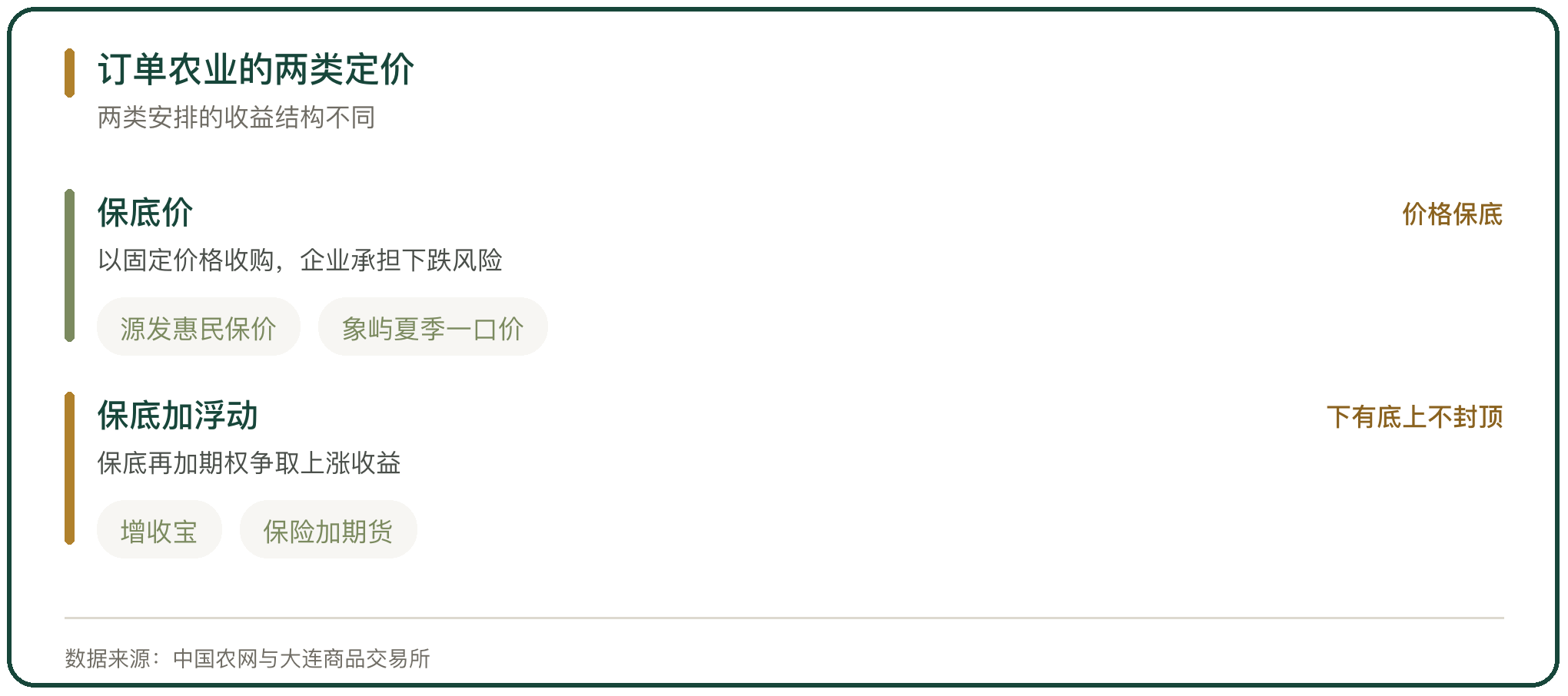 订单农业的两类定价