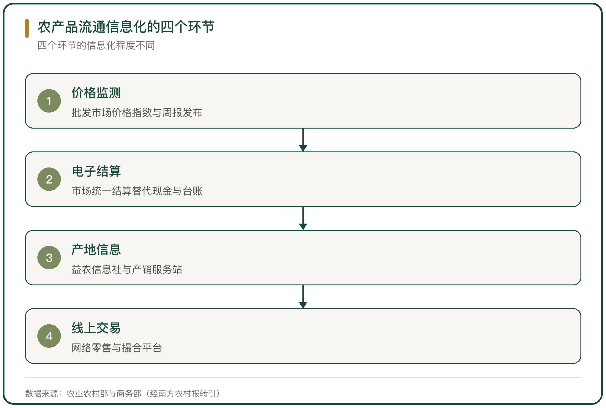 农产品流通信息化的四个环节
