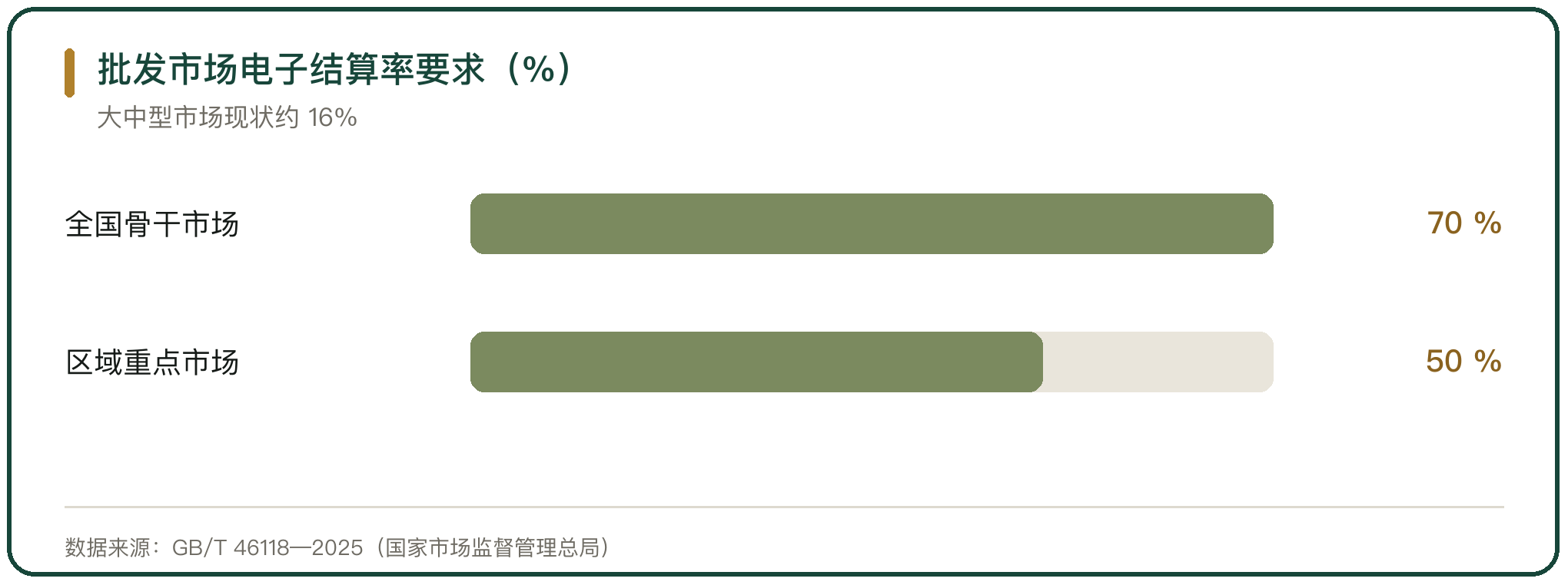 批发市场电子结算率要求（%）