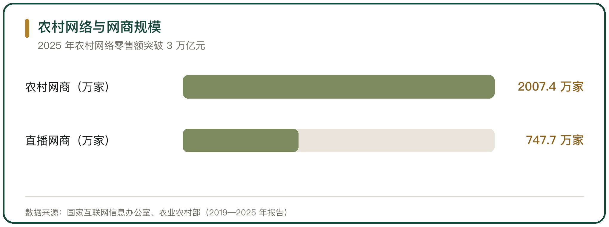 农村网络与网商规模