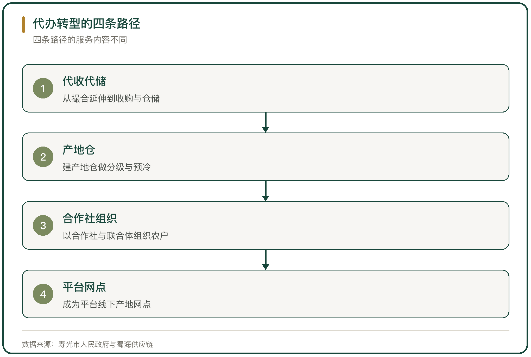 代办转型的四条路径