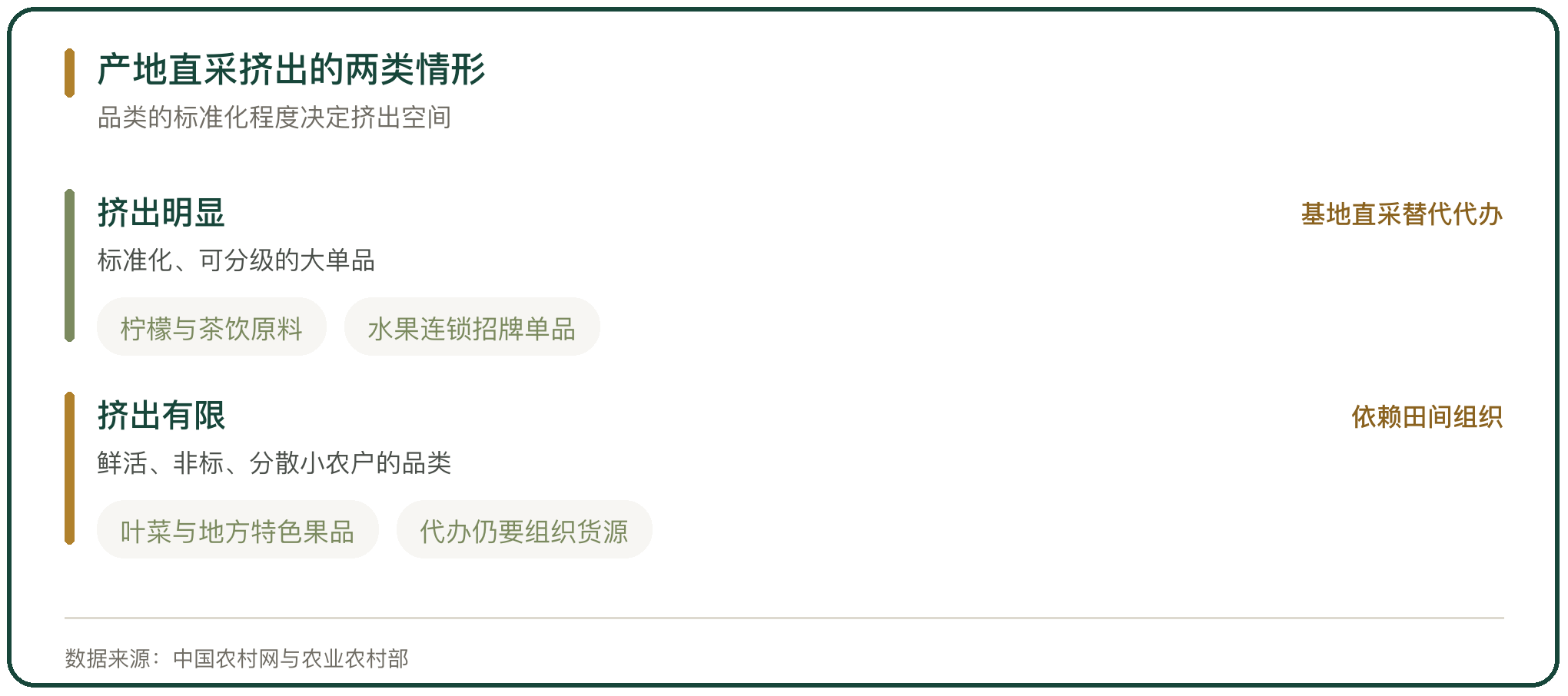 产地直采挤出的两类情形