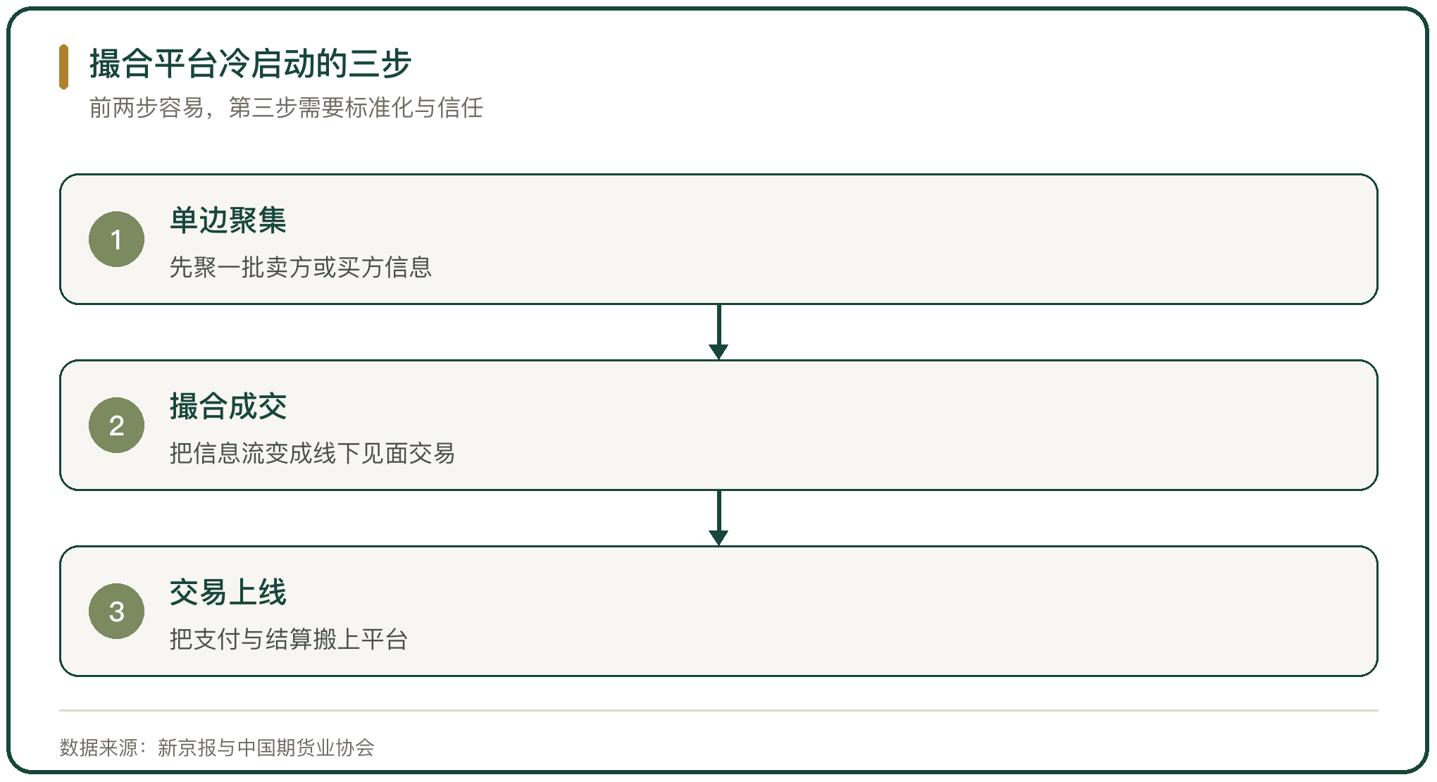 撮合平台冷启动的三步
