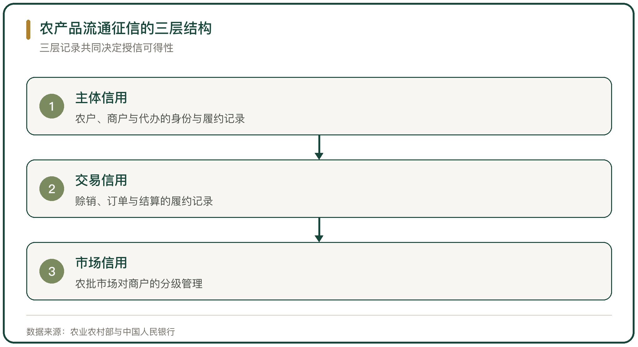 农产品流通征信的三层结构
