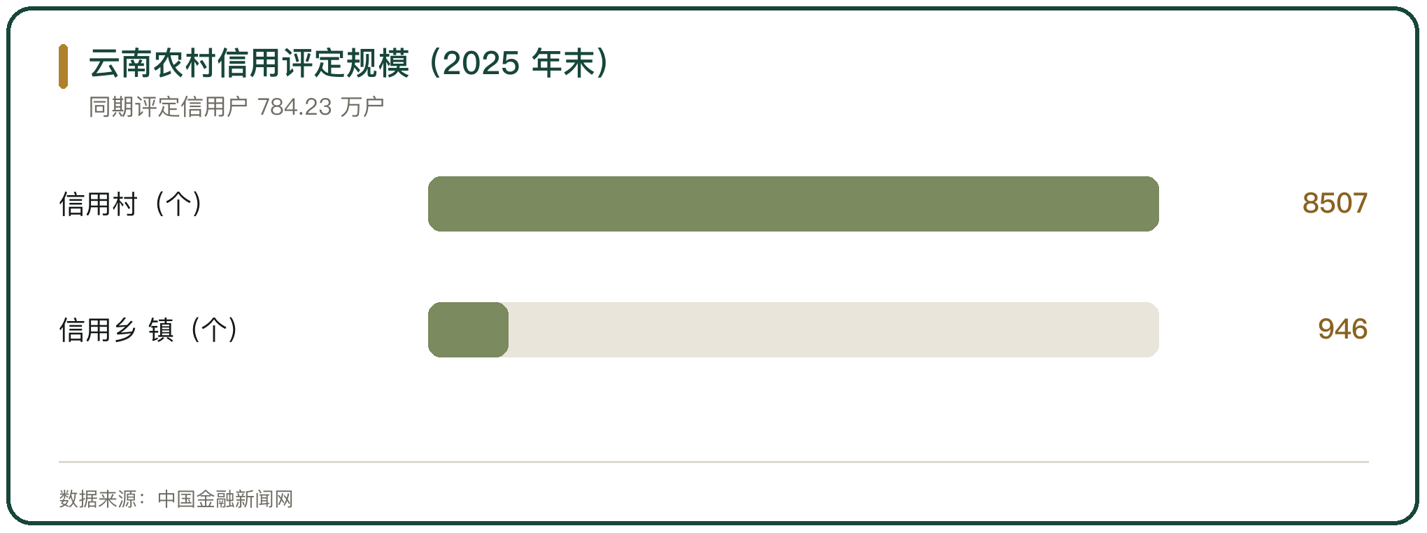 云南农村信用评定规模（2025 年末）
