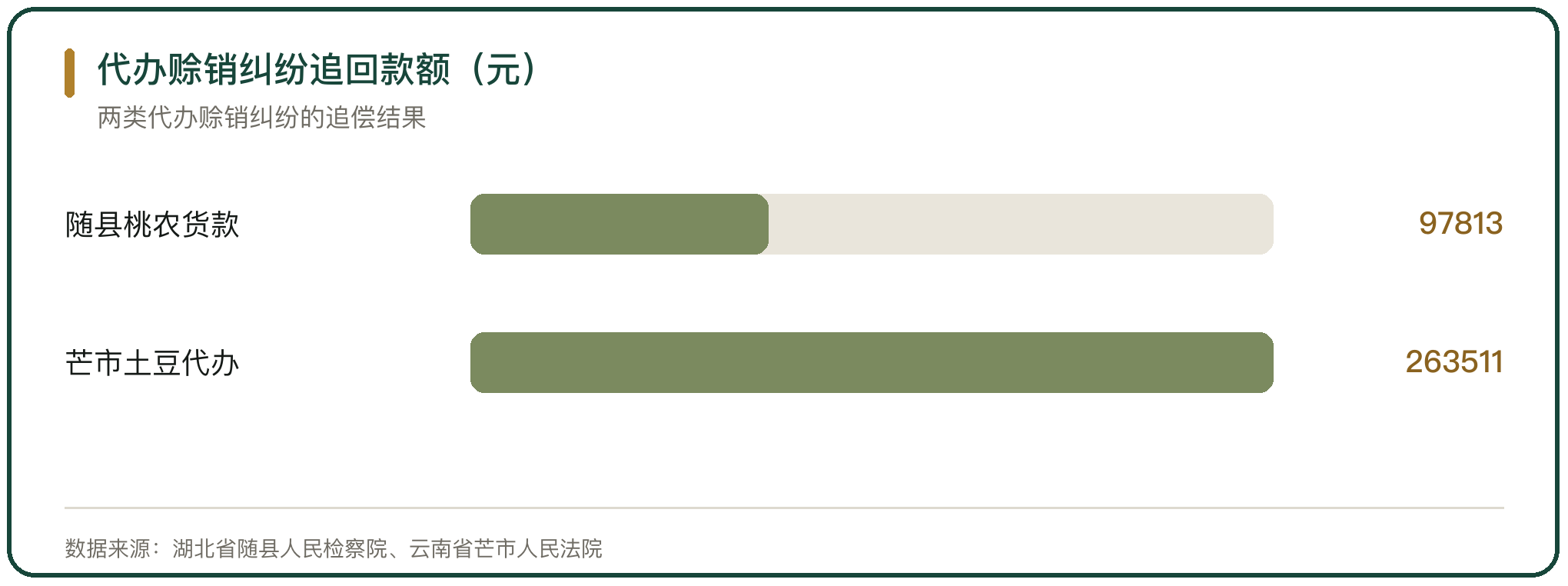 代办赊销纠纷追回款额（元）