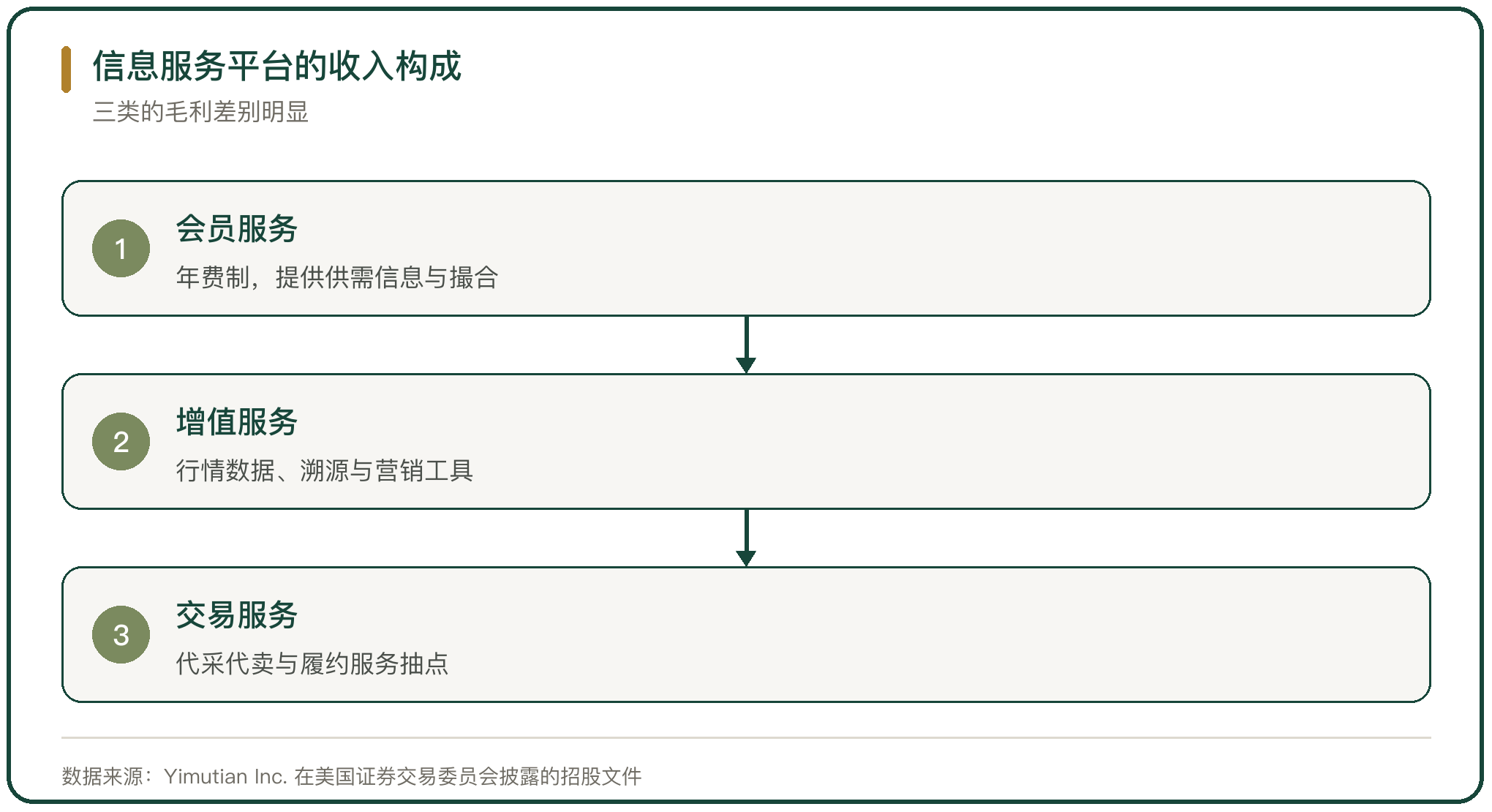 信息服务平台的收入构成