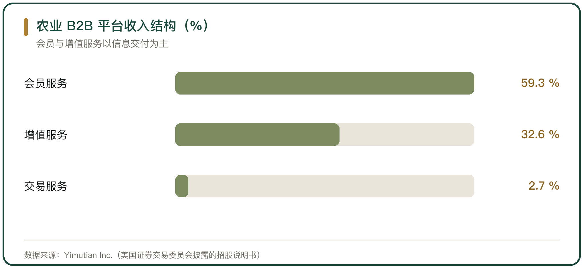 农业 B2B 平台收入结构（%）