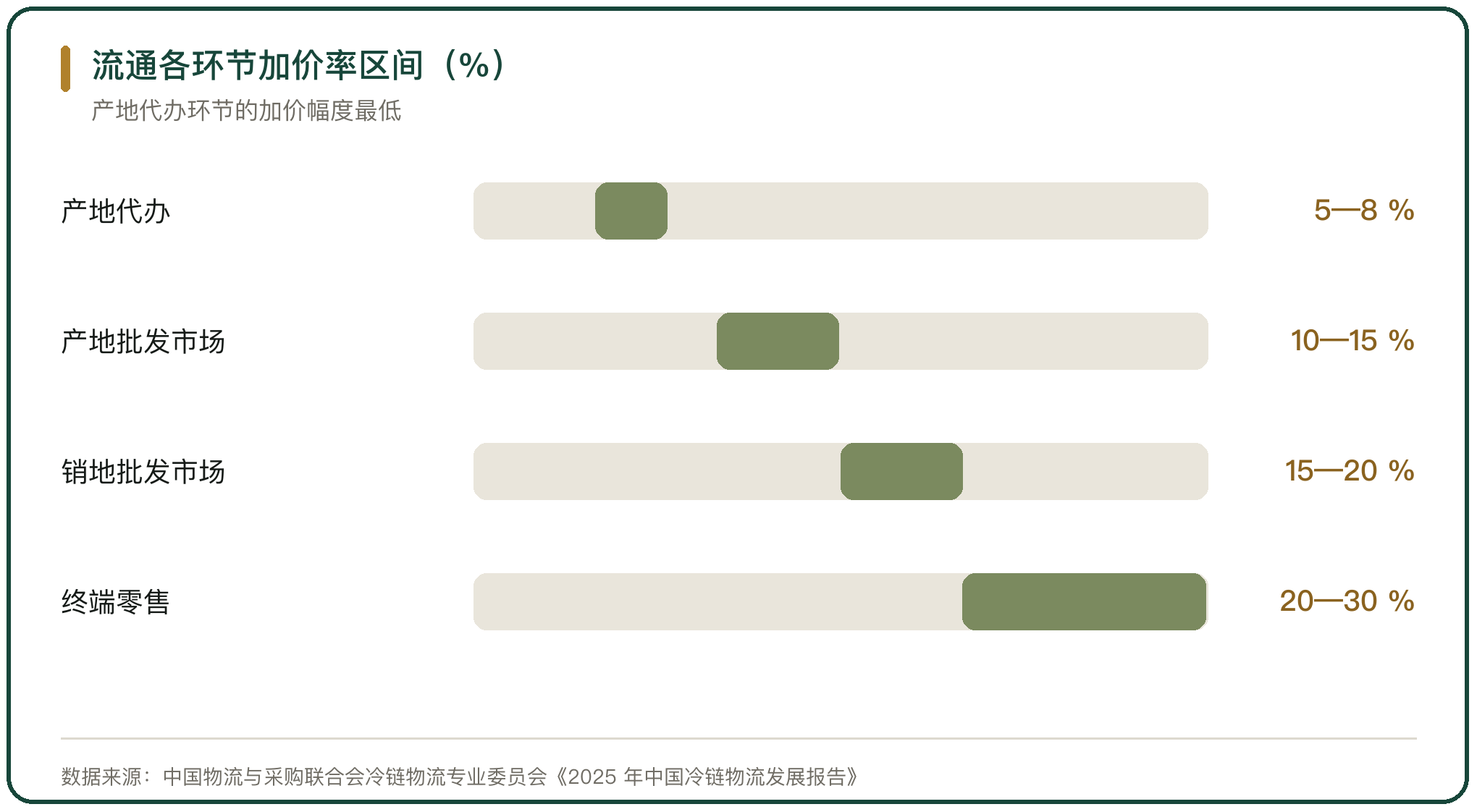 流通各环节加价率区间（%）