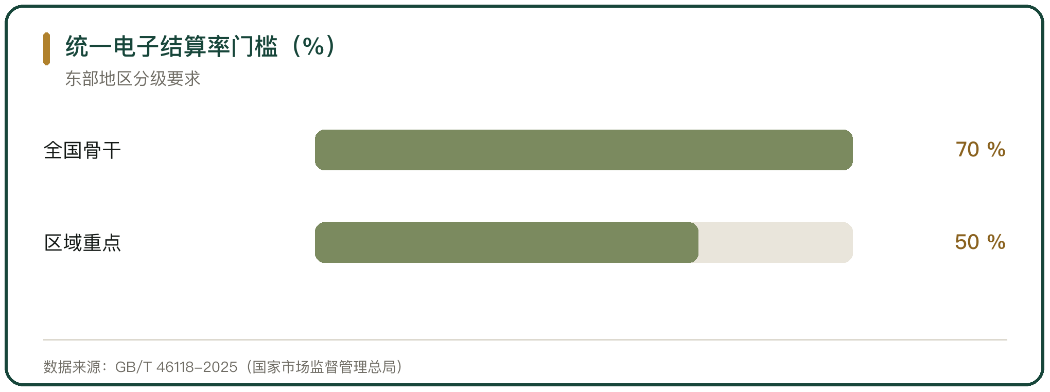 统一电子结算率门槛（%）