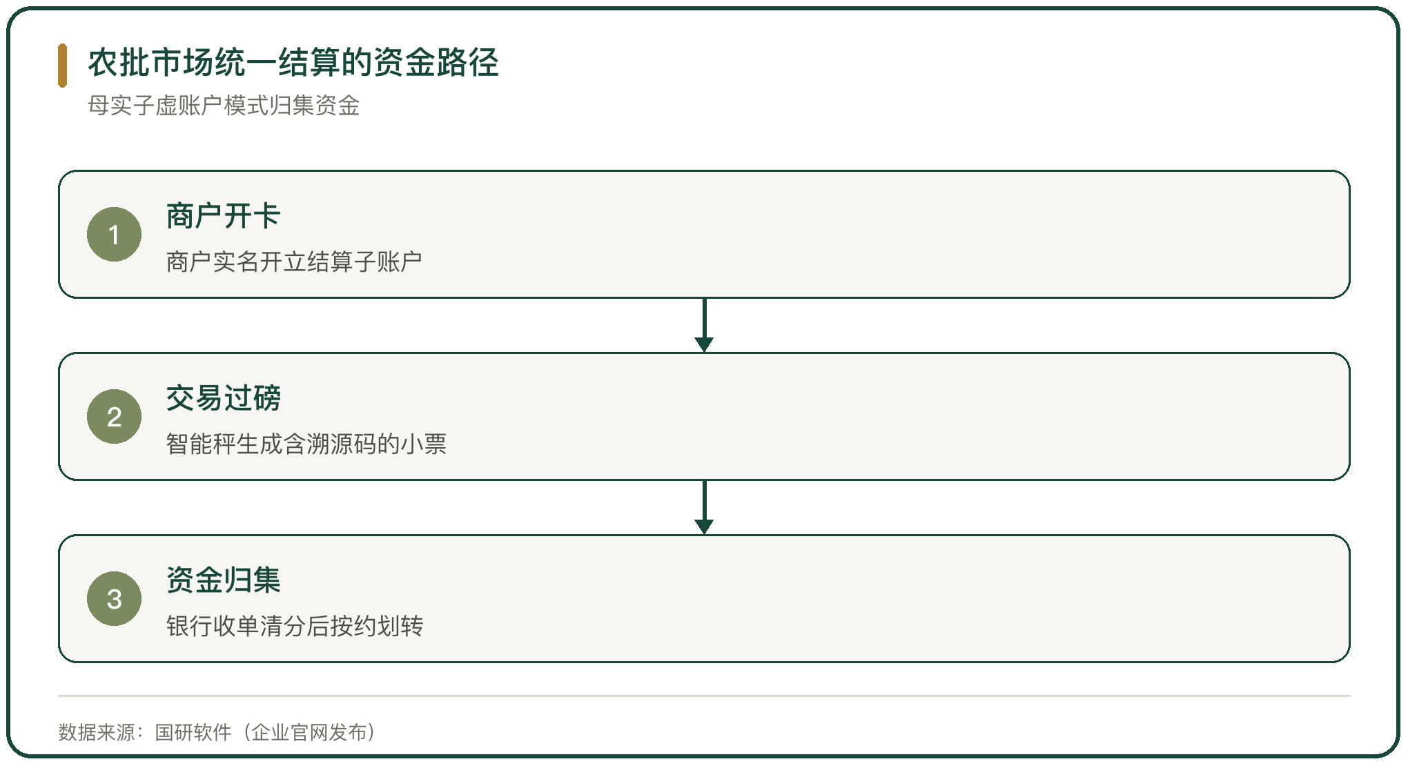 农批市场统一结算的资金路径