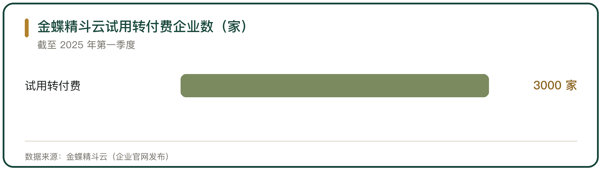 金蝶精斗云试用转付费企业数（家）