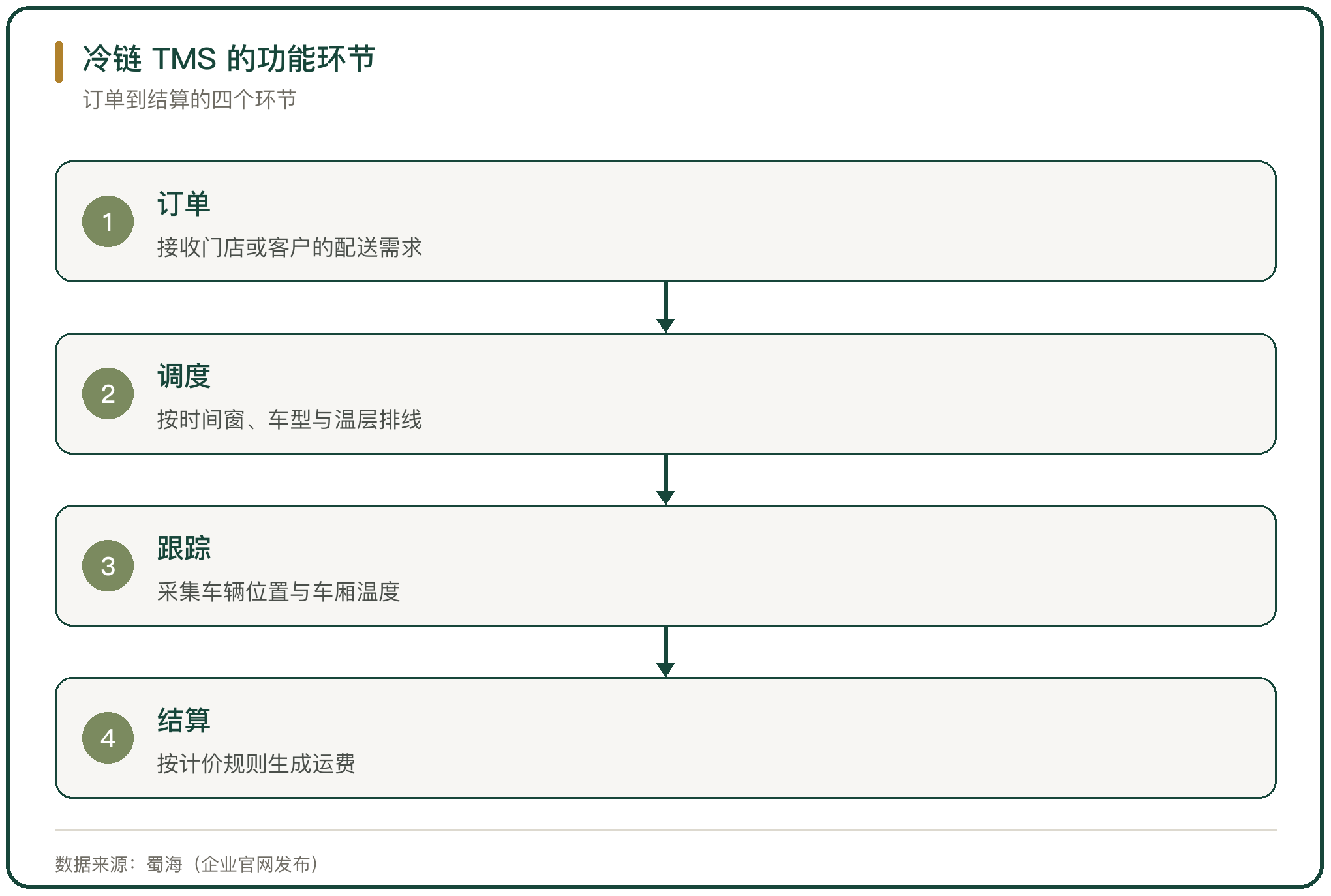 冷链 TMS 的功能环节