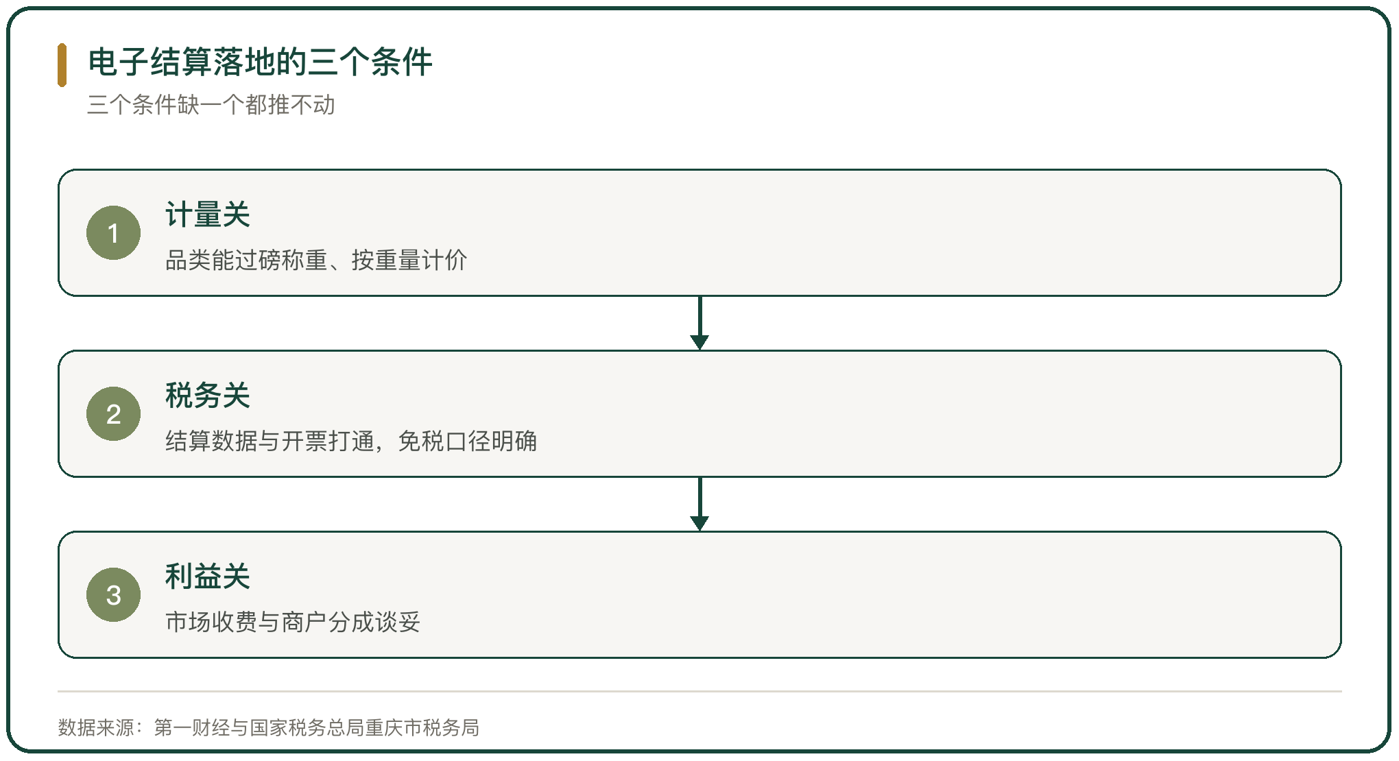 电子结算落地的三个条件