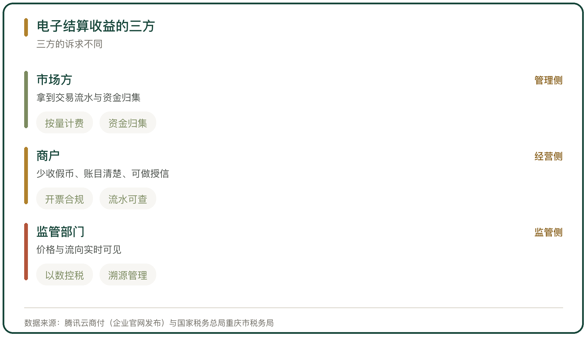 电子结算收益的三方