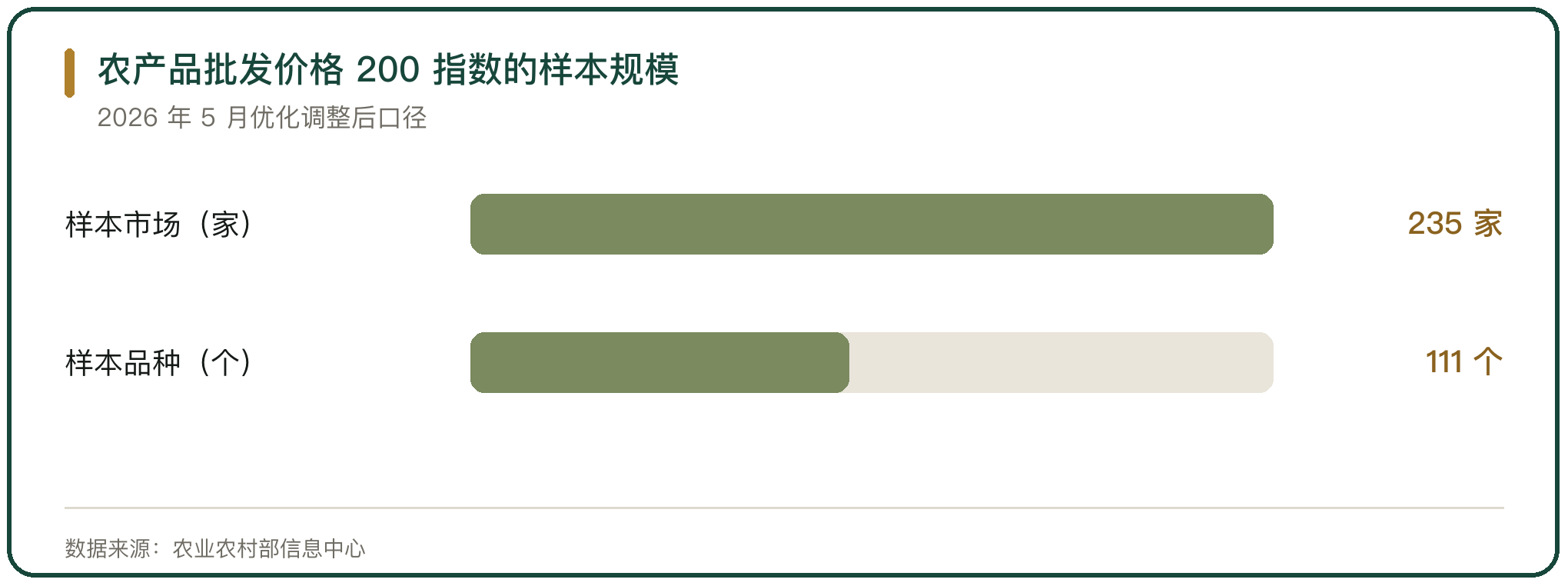 农产品批发价格 200 指数的样本规模