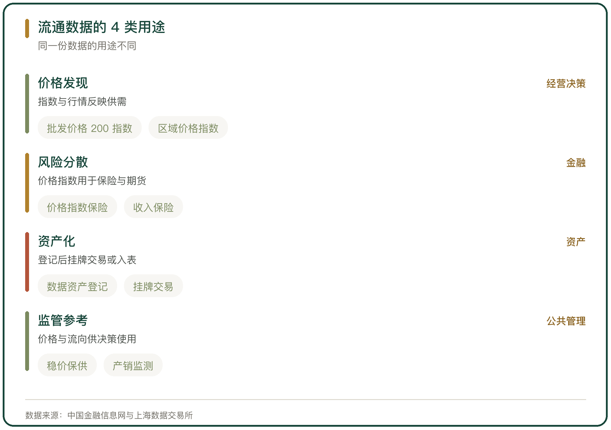 流通数据的 4 类用途