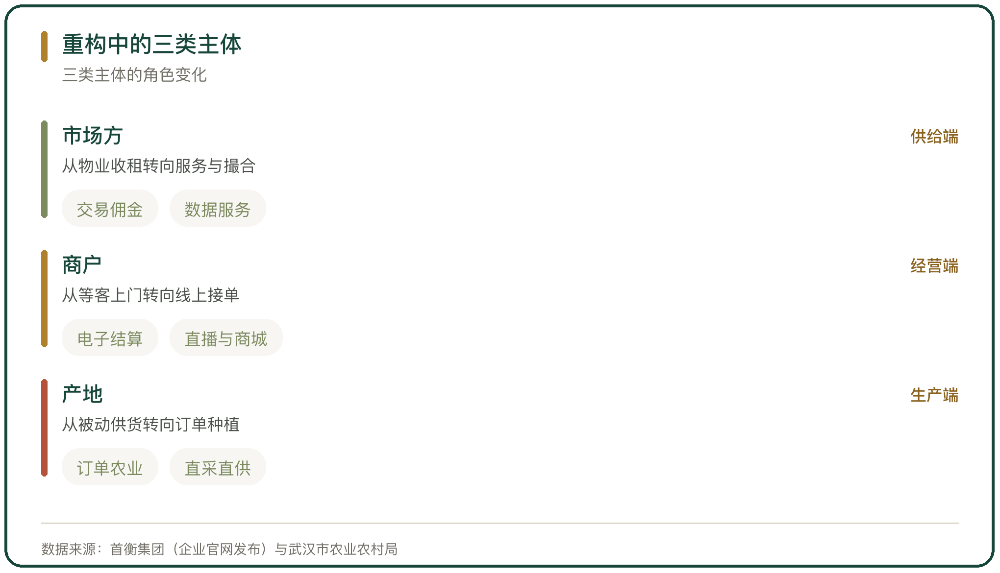 重构中的三类主体