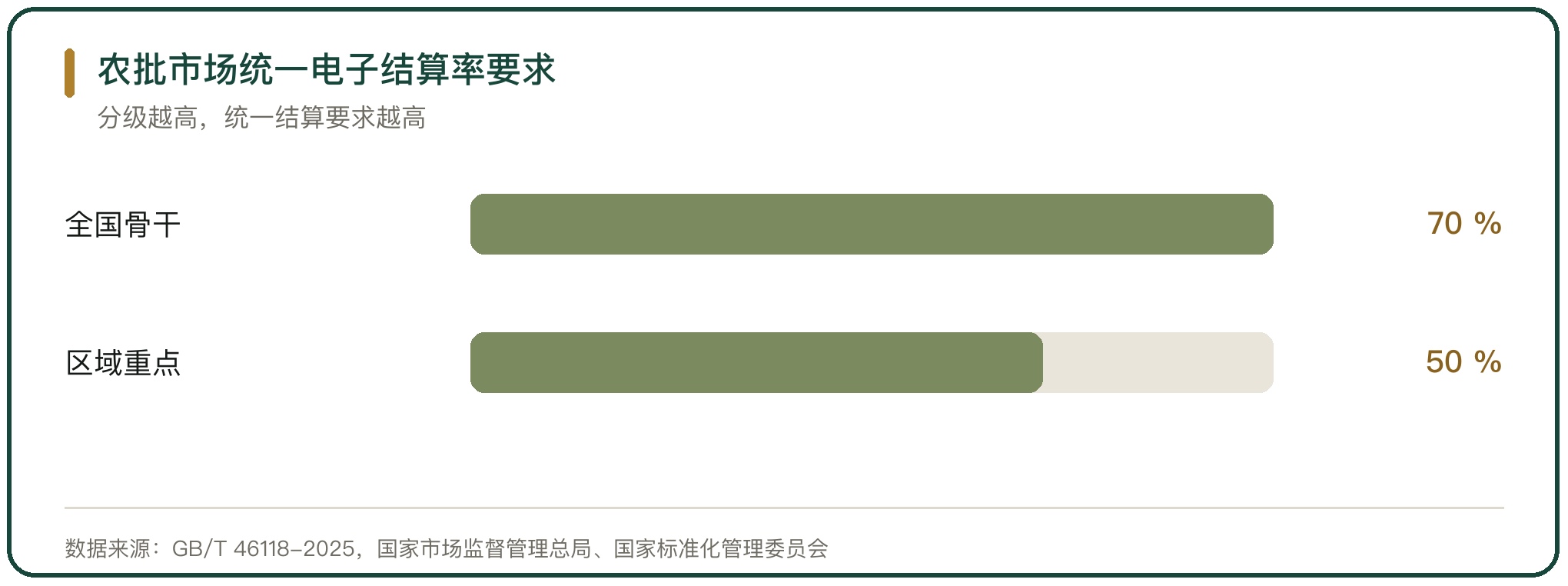 农批市场统一电子结算率要求