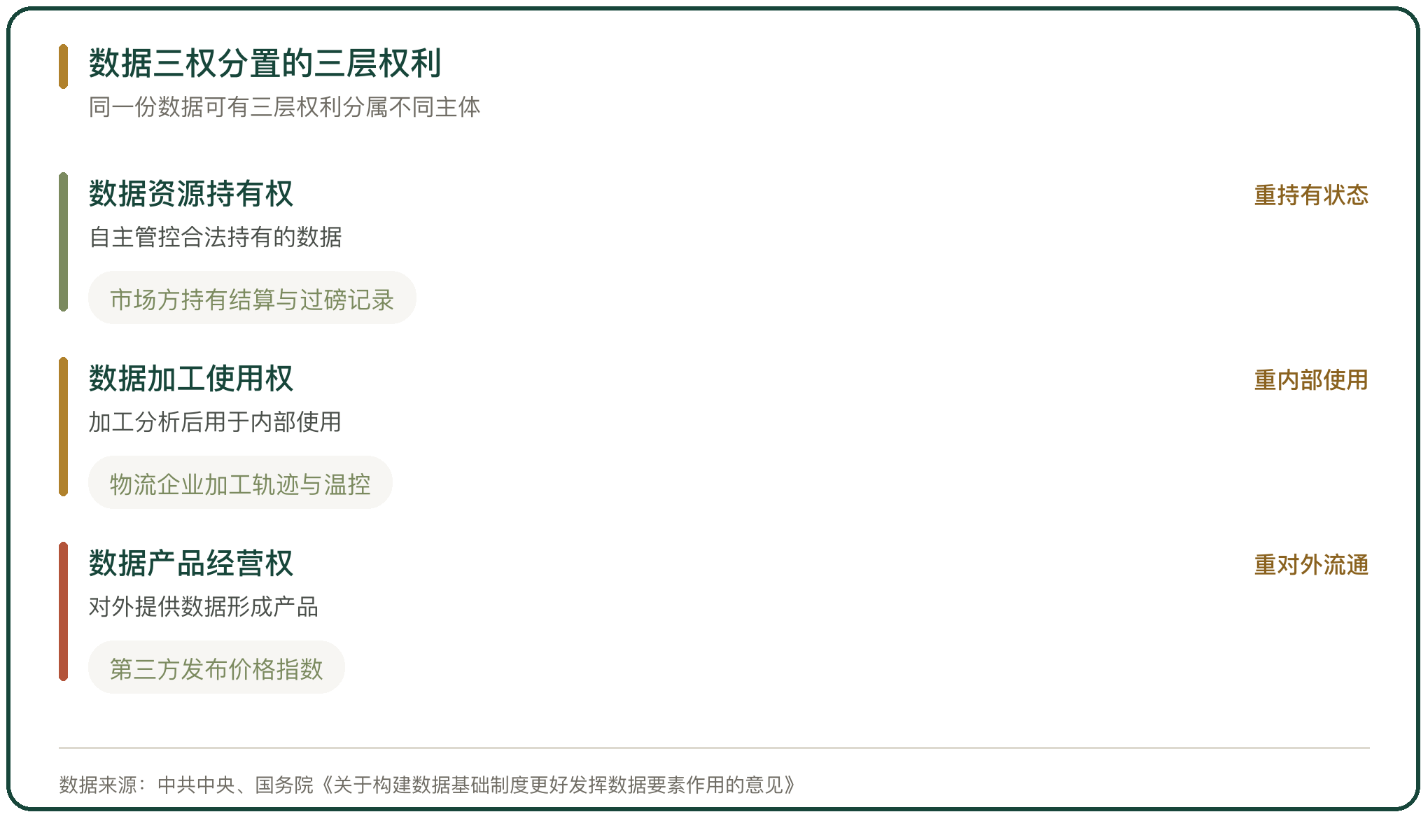 数据三权分置的三层权利