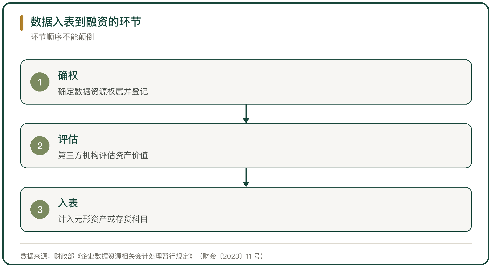 数据入表到融资的环节