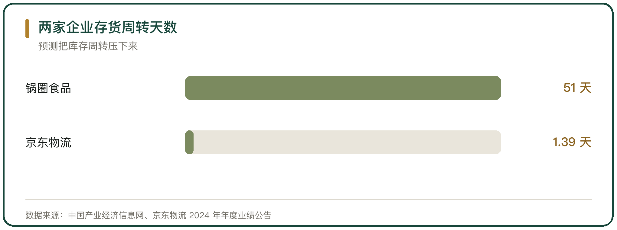 两家企业存货周转天数