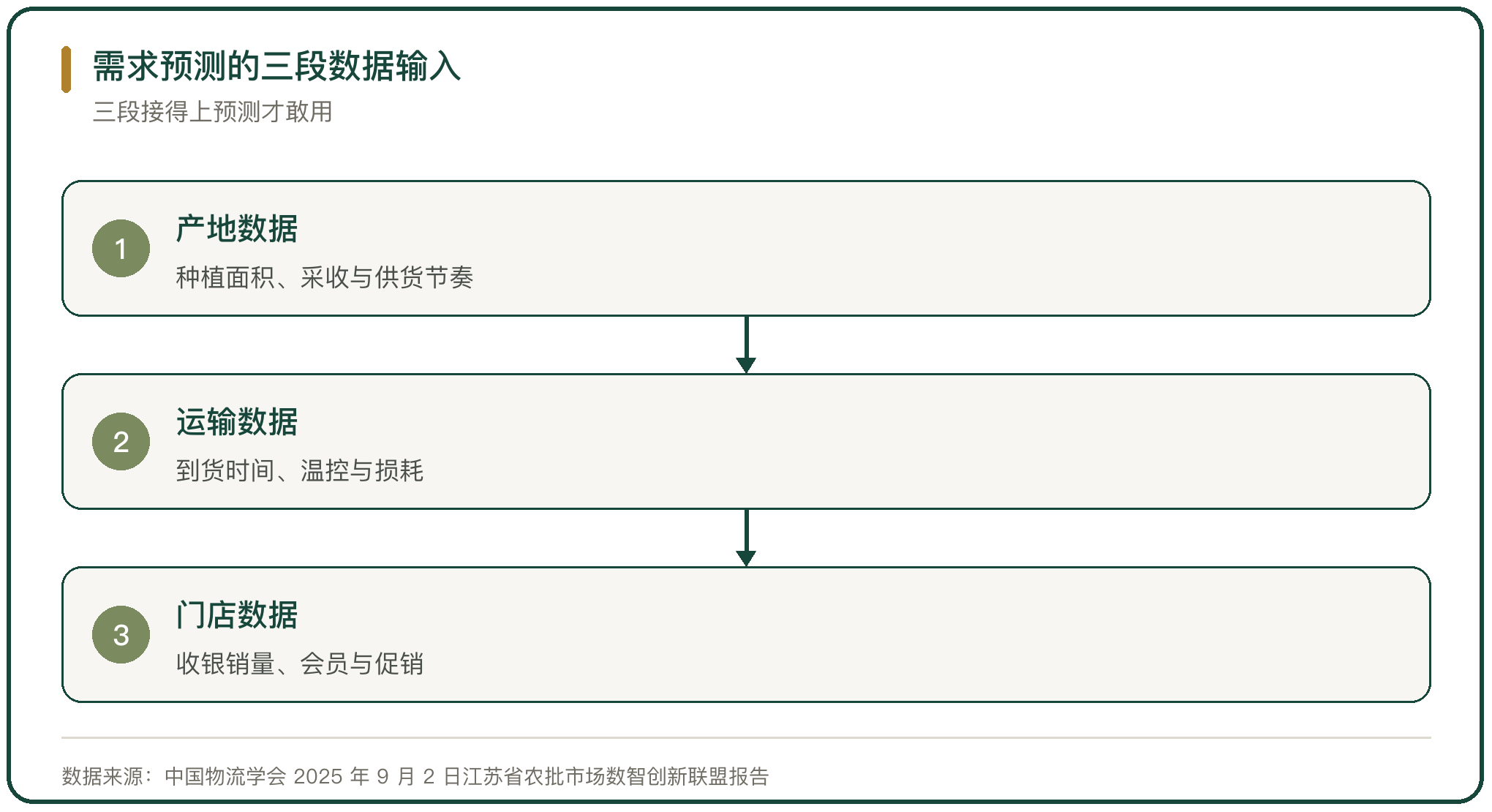 需求预测的三段数据输入