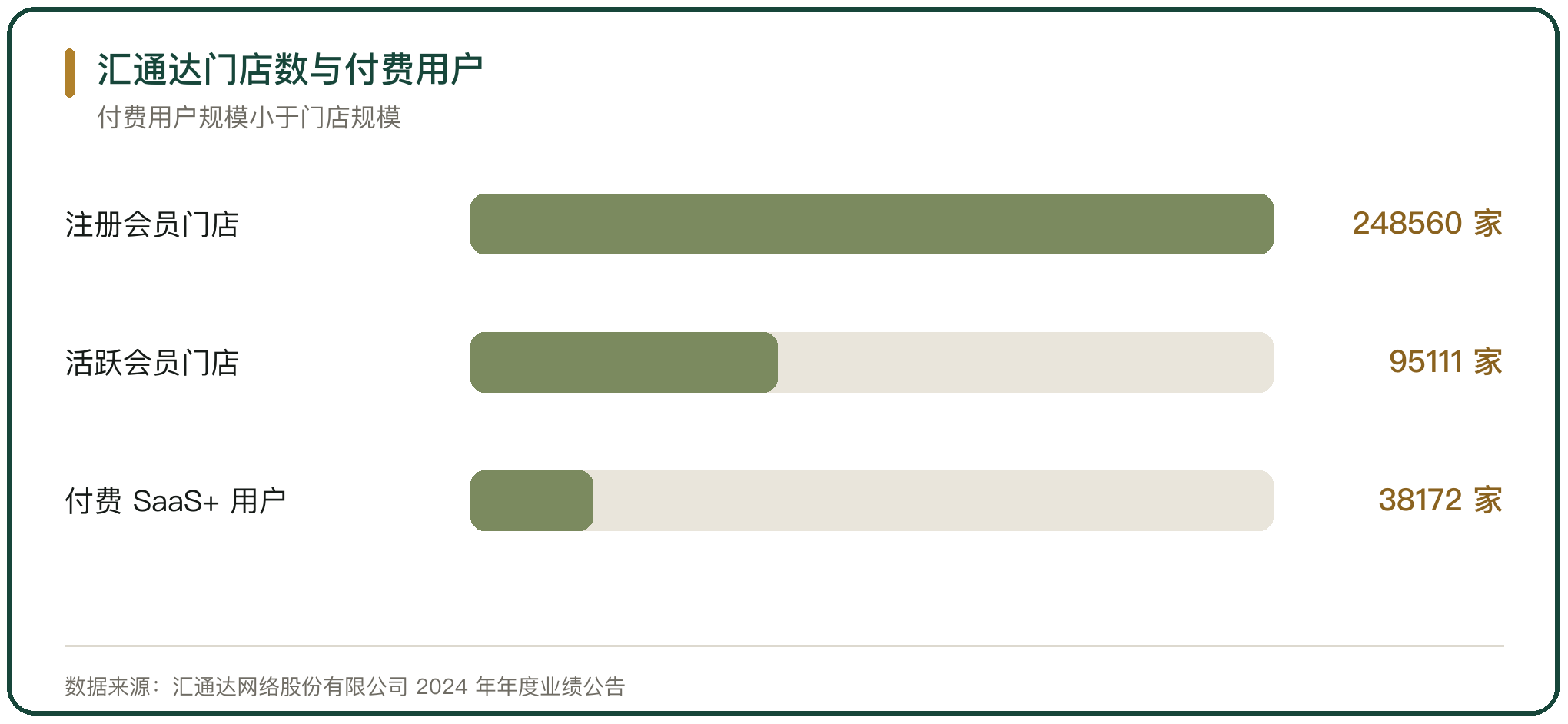 汇通达门店数与付费用户
