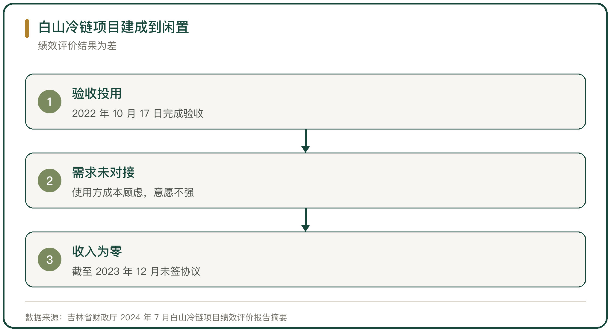 白山冷链项目建成到闲置