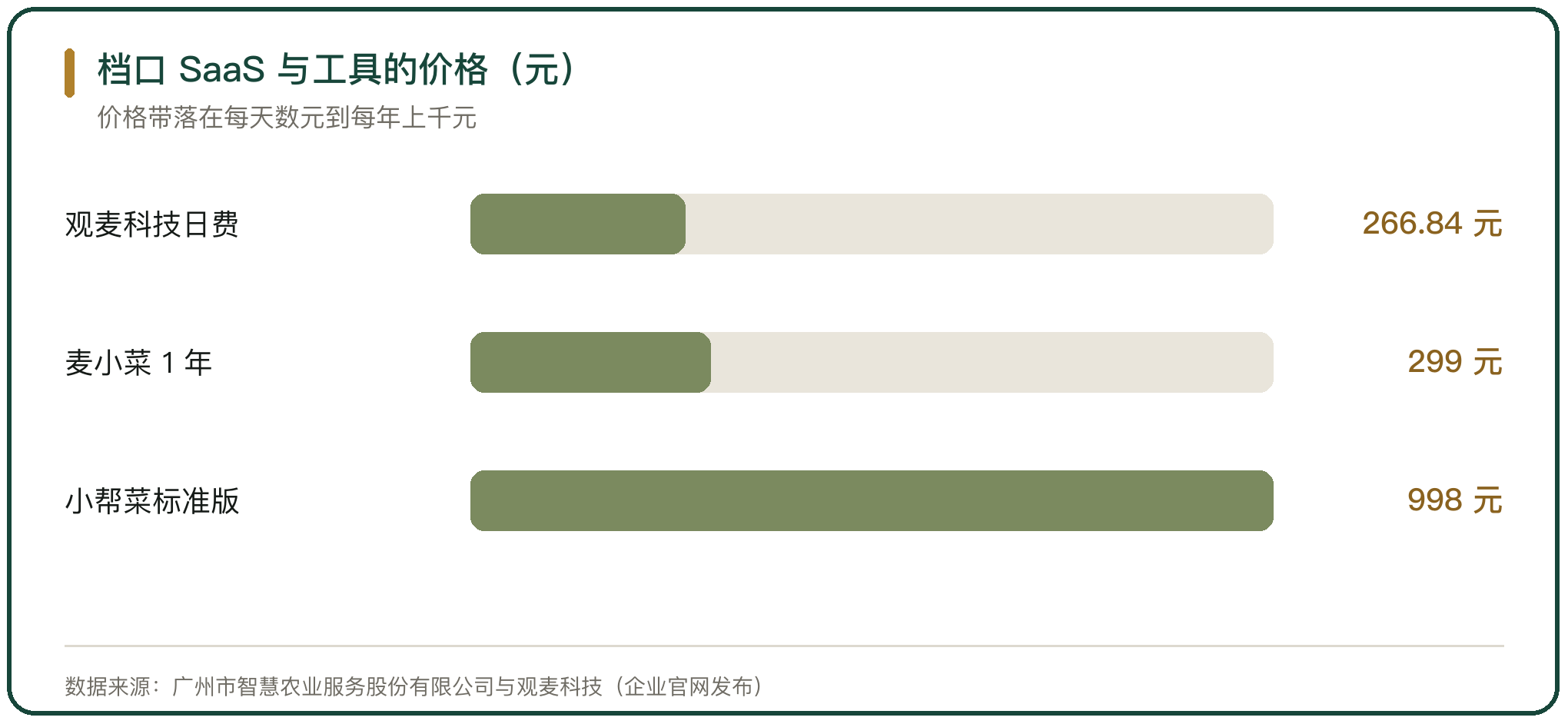 档口 SaaS 与工具的价格（元）