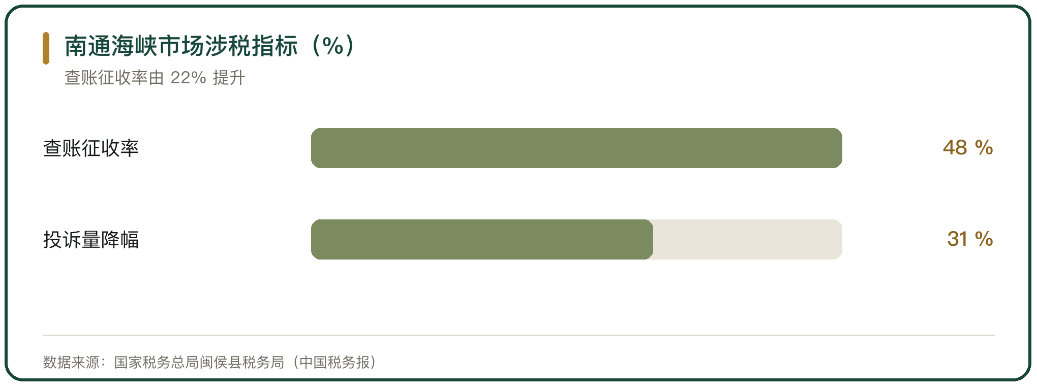 南通海峡市场涉税指标（%）