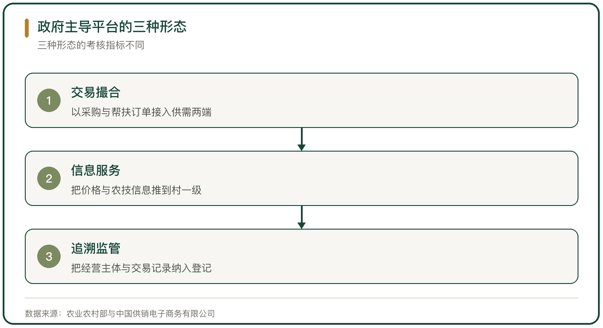 政府主导平台的三种形态