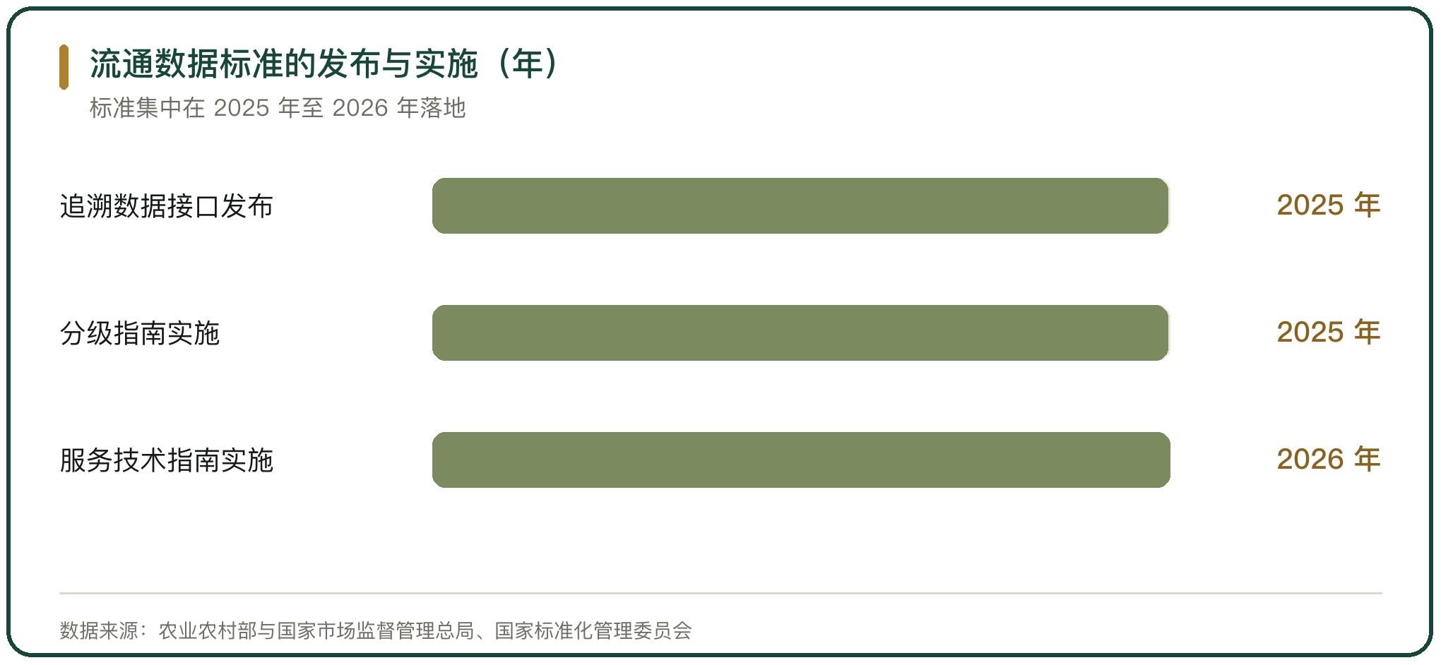 流通数据标准的发布与实施（年）